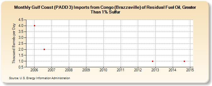Gulf Coast (PADD 3) Imports from Congo (Brazzaville) of Residual Fuel Oil, Greater Than 1% Sulfur (Thousand Barrels per Day)