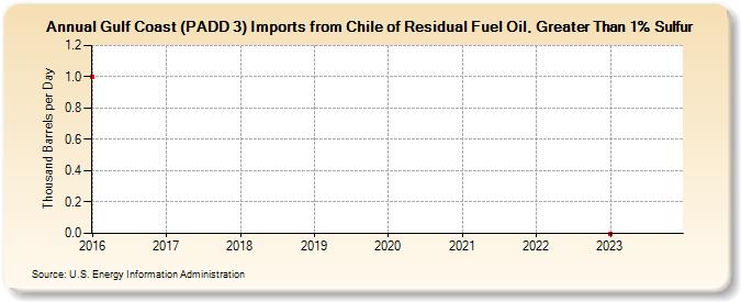 Gulf Coast (PADD 3) Imports from Chile of Residual Fuel Oil, Greater Than 1% Sulfur (Thousand Barrels per Day)