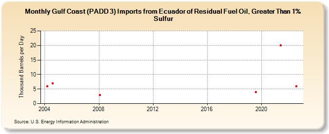 Gulf Coast (PADD 3) Imports from Ecuador of Residual Fuel Oil, Greater Than 1% Sulfur (Thousand Barrels per Day)