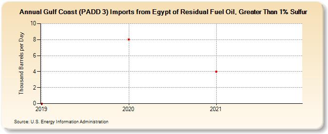 Gulf Coast (PADD 3) Imports from Egypt of Residual Fuel Oil, Greater Than 1% Sulfur (Thousand Barrels per Day)