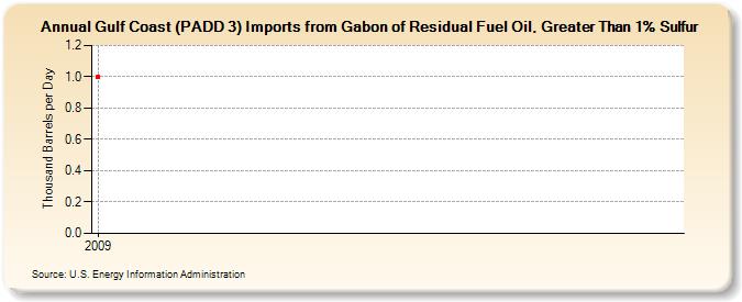 Gulf Coast (PADD 3) Imports from Gabon of Residual Fuel Oil, Greater Than 1% Sulfur (Thousand Barrels per Day)