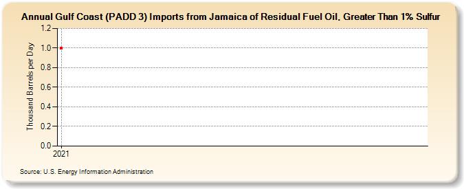 Gulf Coast (PADD 3) Imports from Jamaica of Residual Fuel Oil, Greater Than 1% Sulfur (Thousand Barrels per Day)