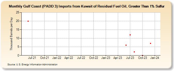 Gulf Coast (PADD 3) Imports from Kuwait of Residual Fuel Oil, Greater Than 1% Sulfur (Thousand Barrels per Day)