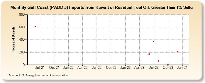 Gulf Coast (PADD 3) Imports from Kuwait of Residual Fuel Oil, Greater Than 1% Sulfur (Thousand Barrels)