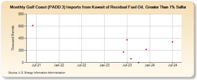 Gulf Coast (PADD 3) Imports from Kuwait of Residual Fuel Oil, Greater Than 1% Sulfur (Thousand Barrels)