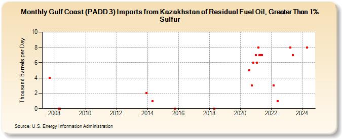 Gulf Coast (PADD 3) Imports from Kazakhstan of Residual Fuel Oil, Greater Than 1% Sulfur (Thousand Barrels per Day)