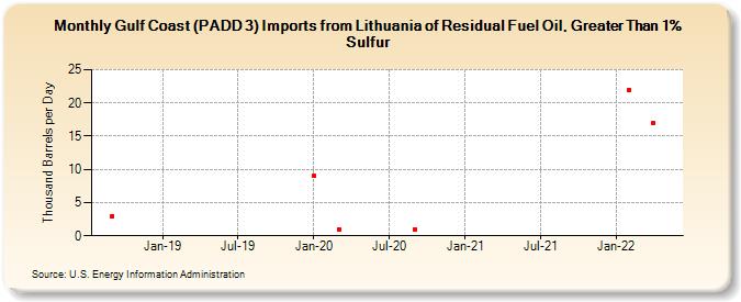 Gulf Coast (PADD 3) Imports from Lithuania of Residual Fuel Oil, Greater Than 1% Sulfur (Thousand Barrels per Day)