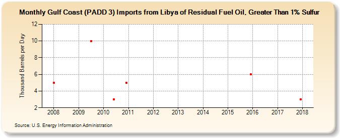 Gulf Coast (PADD 3) Imports from Libya of Residual Fuel Oil, Greater Than 1% Sulfur (Thousand Barrels per Day)