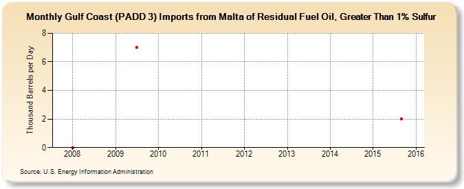 Gulf Coast (PADD 3) Imports from Malta of Residual Fuel Oil, Greater Than 1% Sulfur (Thousand Barrels per Day)
