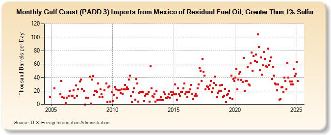Gulf Coast (PADD 3) Imports from Mexico of Residual Fuel Oil, Greater Than 1% Sulfur (Thousand Barrels per Day)