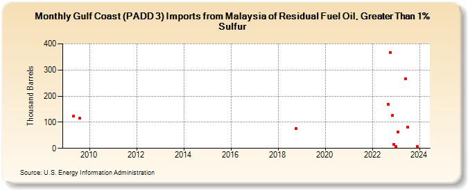 Gulf Coast (PADD 3) Imports from Malaysia of Residual Fuel Oil, Greater Than 1% Sulfur (Thousand Barrels)