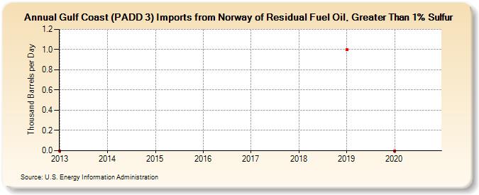 Gulf Coast (PADD 3) Imports from Norway of Residual Fuel Oil, Greater Than 1% Sulfur (Thousand Barrels per Day)