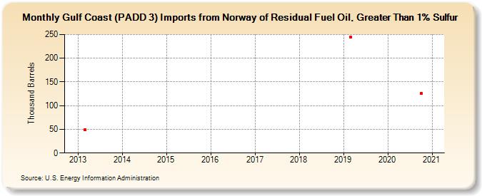 Gulf Coast (PADD 3) Imports from Norway of Residual Fuel Oil, Greater Than 1% Sulfur (Thousand Barrels)