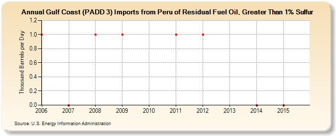 Gulf Coast (PADD 3) Imports from Peru of Residual Fuel Oil, Greater Than 1% Sulfur (Thousand Barrels per Day)