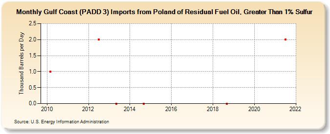 Gulf Coast (PADD 3) Imports from Poland of Residual Fuel Oil, Greater Than 1% Sulfur (Thousand Barrels per Day)