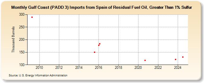 Gulf Coast (PADD 3) Imports from Spain of Residual Fuel Oil, Greater Than 1% Sulfur (Thousand Barrels)