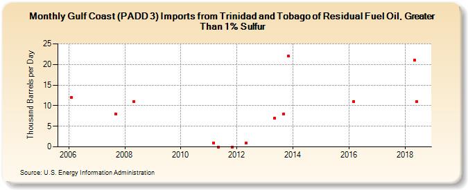 Gulf Coast (PADD 3) Imports from Trinidad and Tobago of Residual Fuel Oil, Greater Than 1% Sulfur (Thousand Barrels per Day)