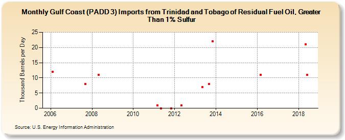 Gulf Coast (PADD 3) Imports from Trinidad and Tobago of Residual Fuel Oil, Greater Than 1% Sulfur (Thousand Barrels per Day)