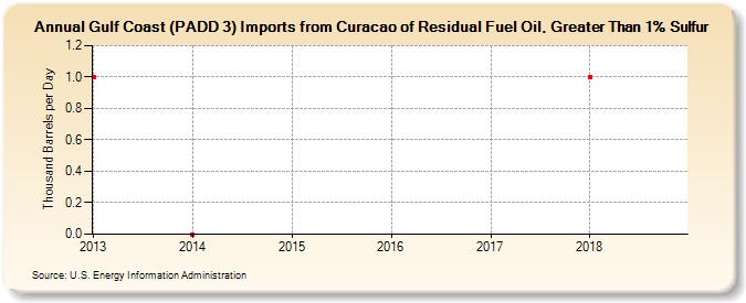 Gulf Coast (PADD 3) Imports from Curacao of Residual Fuel Oil, Greater Than 1% Sulfur (Thousand Barrels per Day)