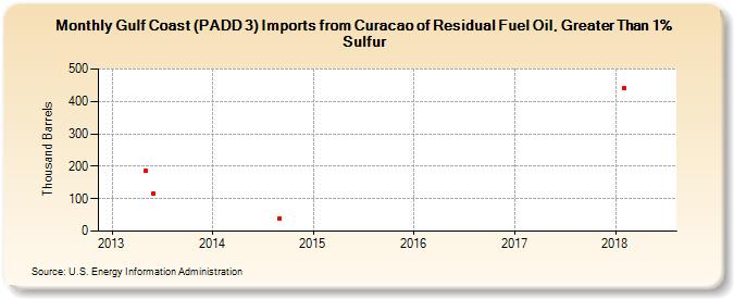 Gulf Coast (PADD 3) Imports from Curacao of Residual Fuel Oil, Greater Than 1% Sulfur (Thousand Barrels)