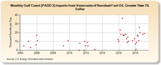 Gulf Coast (PADD 3) Imports from Venezuela of Residual Fuel Oil, Greater Than 1% Sulfur (Thousand Barrels per Day)