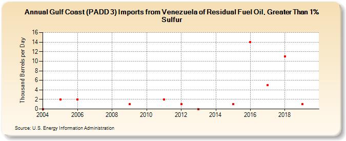 Gulf Coast (PADD 3) Imports from Venezuela of Residual Fuel Oil, Greater Than 1% Sulfur (Thousand Barrels per Day)