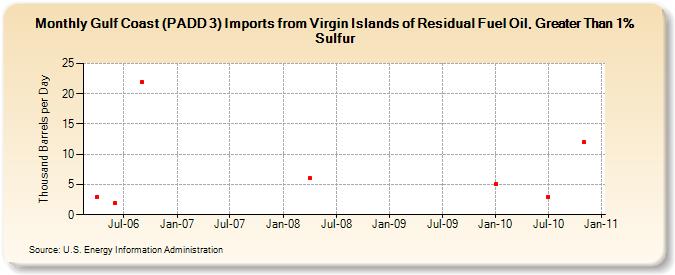 Gulf Coast (PADD 3) Imports from Virgin Islands of Residual Fuel Oil, Greater Than 1% Sulfur (Thousand Barrels per Day)