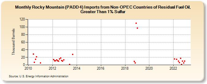 Rocky Mountain (PADD 4) Imports from Non-OPEC Countries of Residual Fuel Oil, Greater Than 1% Sulfur (Thousand Barrels)