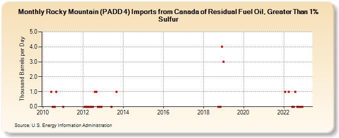 Rocky Mountain (PADD 4) Imports from Canada of Residual Fuel Oil, Greater Than 1% Sulfur (Thousand Barrels per Day)
