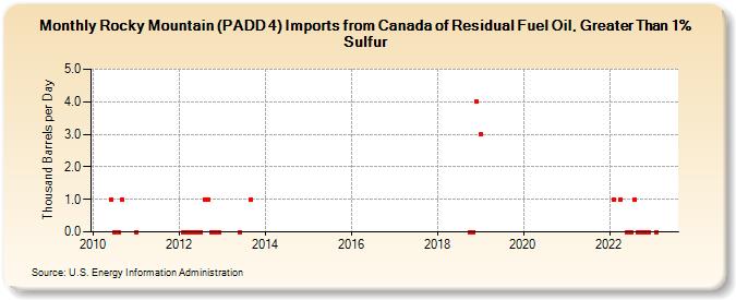 Rocky Mountain (PADD 4) Imports from Canada of Residual Fuel Oil, Greater Than 1% Sulfur (Thousand Barrels per Day)