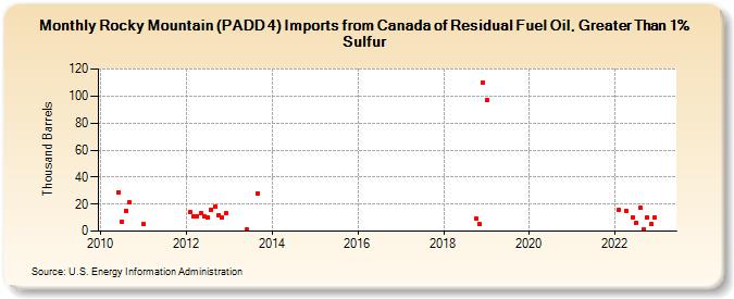 Rocky Mountain (PADD 4) Imports from Canada of Residual Fuel Oil, Greater Than 1% Sulfur (Thousand Barrels)