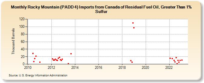 Rocky Mountain (PADD 4) Imports from Canada of Residual Fuel Oil, Greater Than 1% Sulfur (Thousand Barrels)