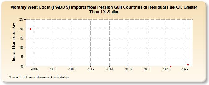 West Coast (PADD 5) Imports from Persian Gulf Countries of Residual Fuel Oil, Greater Than 1% Sulfur (Thousand Barrels per Day)