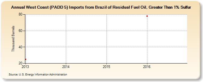 West Coast (PADD 5) Imports from Brazil of Residual Fuel Oil, Greater Than 1% Sulfur (Thousand Barrels)