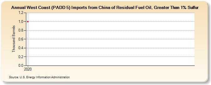 West Coast (PADD 5) Imports from China of Residual Fuel Oil, Greater Than 1% Sulfur (Thousand Barrels)