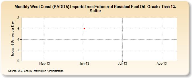 West Coast (PADD 5) Imports from Estonia of Residual Fuel Oil, Greater Than 1% Sulfur (Thousand Barrels per Day)