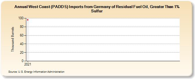 West Coast (PADD 5) Imports from Germany of Residual Fuel Oil, Greater Than 1% Sulfur (Thousand Barrels)