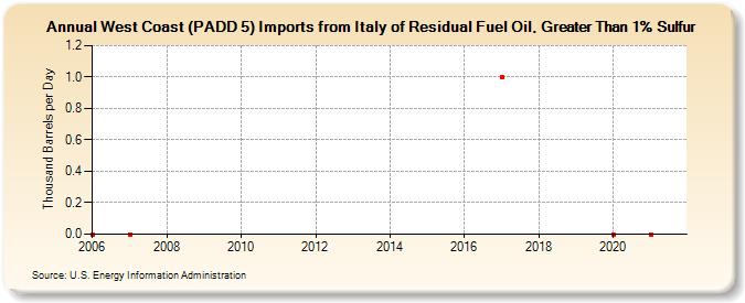 West Coast (PADD 5) Imports from Italy of Residual Fuel Oil, Greater Than 1% Sulfur (Thousand Barrels per Day)