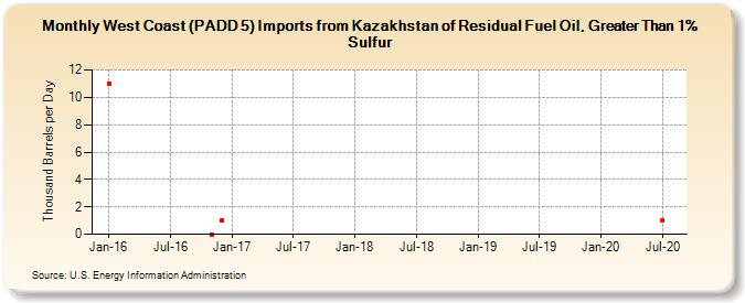 West Coast (PADD 5) Imports from Kazakhstan of Residual Fuel Oil, Greater Than 1% Sulfur (Thousand Barrels per Day)
