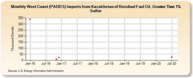 West Coast (PADD 5) Imports from Kazakhstan of Residual Fuel Oil, Greater Than 1% Sulfur (Thousand Barrels)