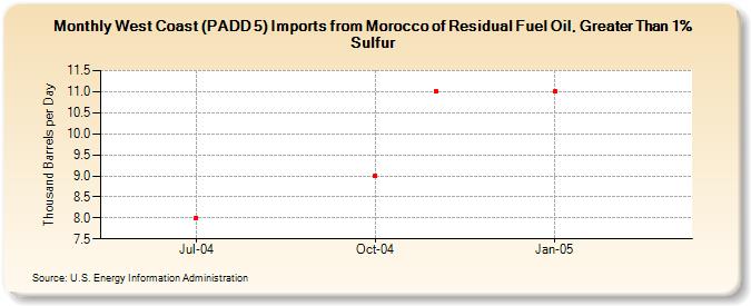 West Coast (PADD 5) Imports from Morocco of Residual Fuel Oil, Greater Than 1% Sulfur (Thousand Barrels per Day)