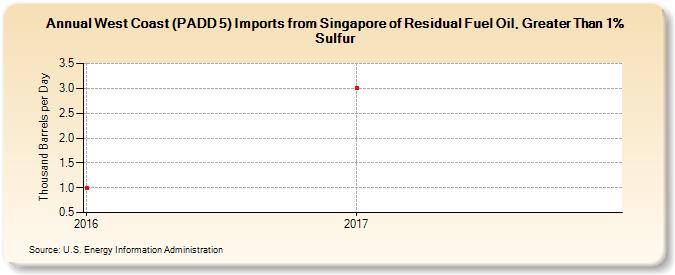 West Coast (PADD 5) Imports from Singapore of Residual Fuel Oil, Greater Than 1% Sulfur (Thousand Barrels per Day)