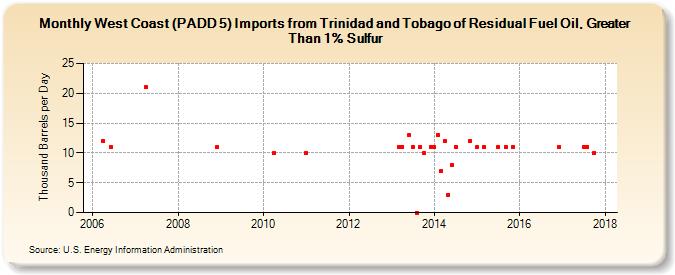 West Coast (PADD 5) Imports from Trinidad and Tobago of Residual Fuel Oil, Greater Than 1% Sulfur (Thousand Barrels per Day)