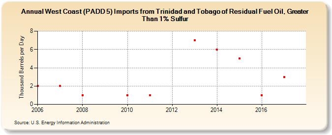 West Coast (PADD 5) Imports from Trinidad and Tobago of Residual Fuel Oil, Greater Than 1% Sulfur (Thousand Barrels per Day)