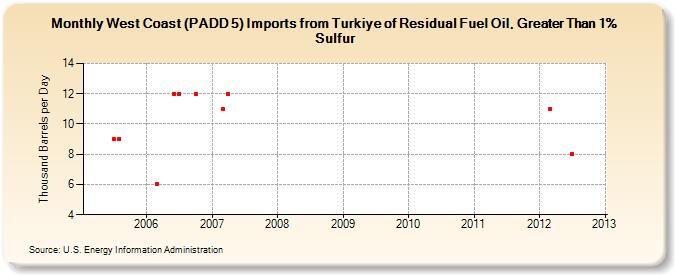 West Coast (PADD 5) Imports from Turkiye of Residual Fuel Oil, Greater Than 1% Sulfur (Thousand Barrels per Day)