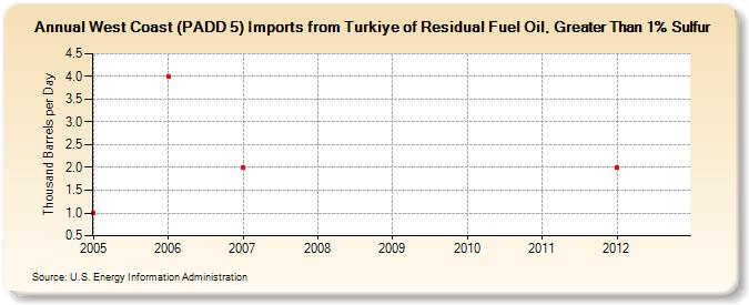West Coast (PADD 5) Imports from Turkiye of Residual Fuel Oil, Greater Than 1% Sulfur (Thousand Barrels per Day)