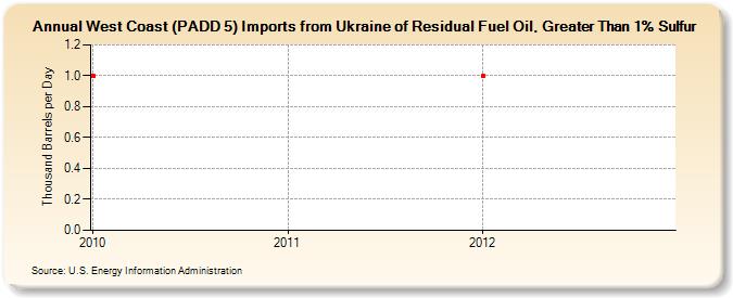 West Coast (PADD 5) Imports from Ukraine of Residual Fuel Oil, Greater Than 1% Sulfur (Thousand Barrels per Day)