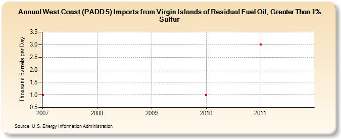 West Coast (PADD 5) Imports from Virgin Islands of Residual Fuel Oil, Greater Than 1% Sulfur (Thousand Barrels per Day)