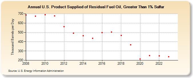 U.S. Product Supplied of Residual Fuel Oil, Greater Than 1% Sulfur (Thousand Barrels per Day)