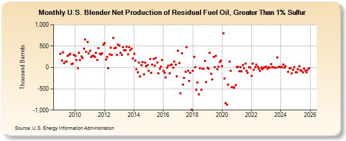 U.S. Blender Net Production of Residual Fuel Oil, Greater Than 1% Sulfur (Thousand Barrels)
